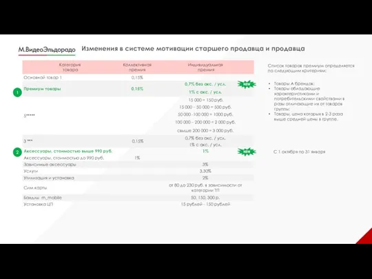 1 Список товаров премиум определяется по следующим критериям: Изменения в