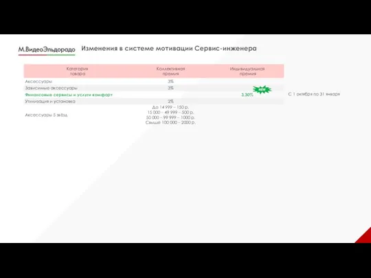 Изменения в системе мотивации Сервис-инженера С 1 октября по 31 января NEW