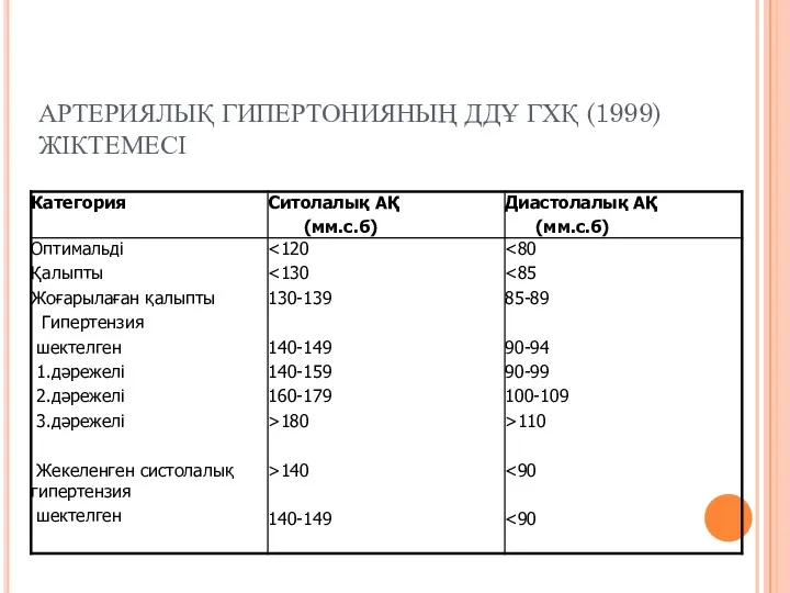 АРТЕРИЯЛЫҚ ГИПЕРТОНИЯНЫҢ ДДҰ ГХҚ (1999) ЖІКТЕМЕСІ