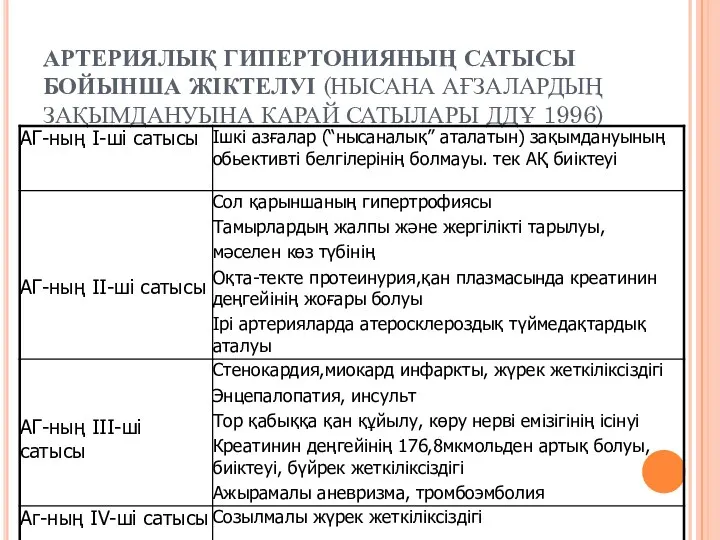 АРТЕРИЯЛЫҚ ГИПЕРТОНИЯНЫҢ САТЫСЫ БОЙЫНША ЖІКТЕЛУІ (НЫСАНА АҒЗАЛАРДЫҢ ЗАҚЫМДАНУЫНА КАРАЙ САТЫЛАРЫ ДДҰ 1996)