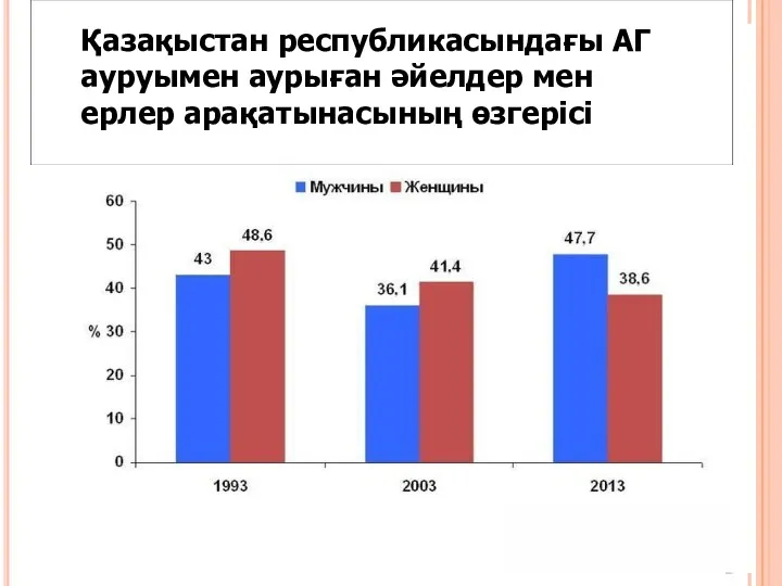 Қазақыстан республикасындағы АГ ауруымен аурыған әйелдер мен ерлер арақатынасының өзгерісі