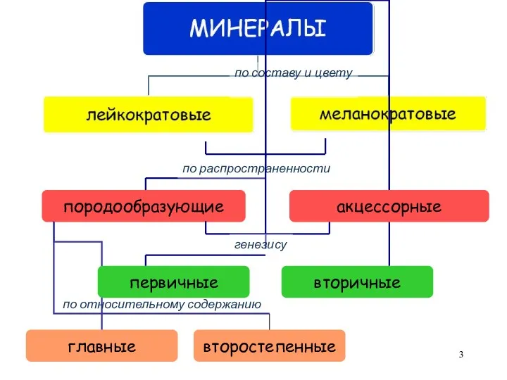 по составу и цвету главные породообразующие второстепенные вторичные первичные по распространенности акцессорные по относительному содержанию генезису