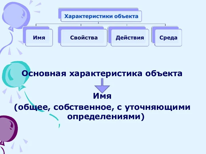 Основная характеристика объекта Имя (общее, собственное, с уточняющими определениями)