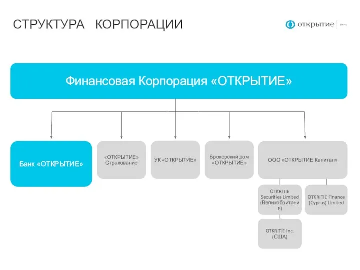 Банк «ОТКРЫТИЕ» Финансовая Корпорация «ОТКРЫТИЕ» «ОТКРЫТИЕ» Страхование OTKRITIE Finance (Cyprus)