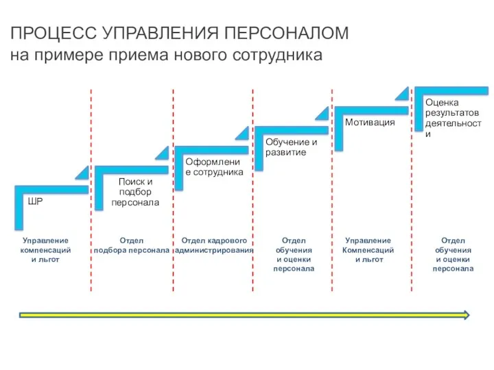 ПРОЦЕСС УПРАВЛЕНИЯ ПЕРСОНАЛОМ на примере приема нового сотрудника Управление компенсаций