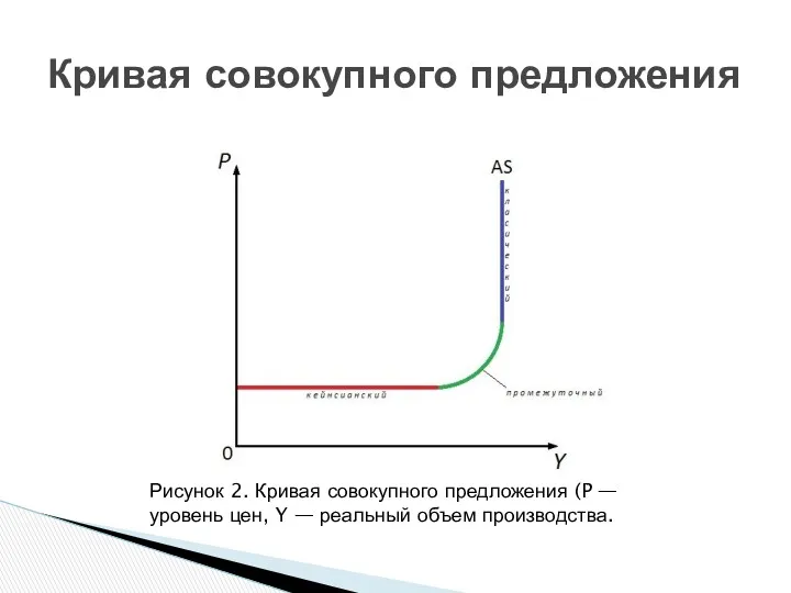 Кривая совокупного предложения Рисунок 2. Кривая совокупного предложения (P — уровень цен, Y