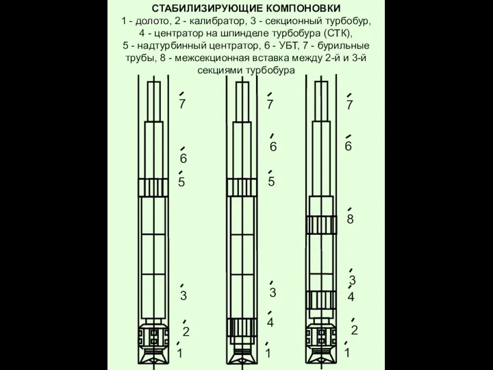 СТАБИЛИЗИРУЮЩИЕ КОМПОНОВКИ 1 - долото, 2 - калибратор, 3 -