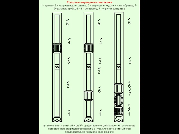 Роторные шарнирные компоновки 1 - долото, 2 - направляющая штанга,