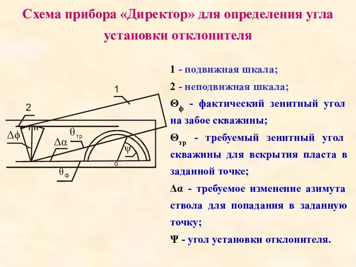 Схема прибора «Директор» для определения угла установки отклонителя 1 -