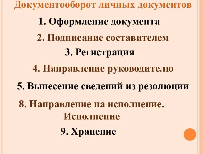 1. Оформление документа Документооборот личных документов 4. Направление руководителю 2.