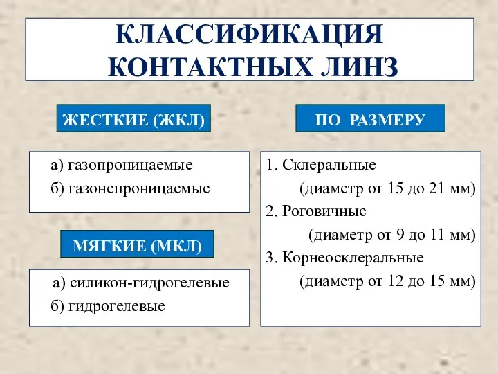 КЛАССИФИКАЦИЯ КОНТАКТНЫХ ЛИНЗ ЖЕСТКИЕ (ЖКЛ) а) газопроницаемые б) газонепроницаемые МЯГКИЕ