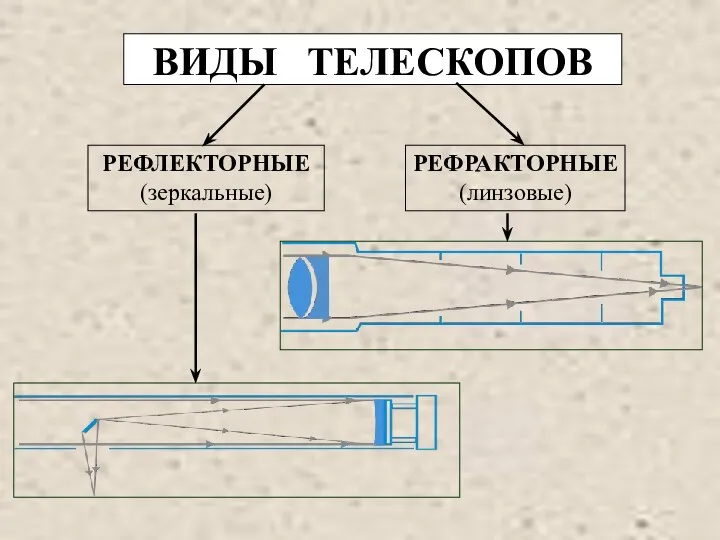 ВИДЫ ТЕЛЕСКОПОВ РЕФЛЕКТОРНЫЕ (зеркальные) РЕФРАКТОРНЫЕ (линзовые)