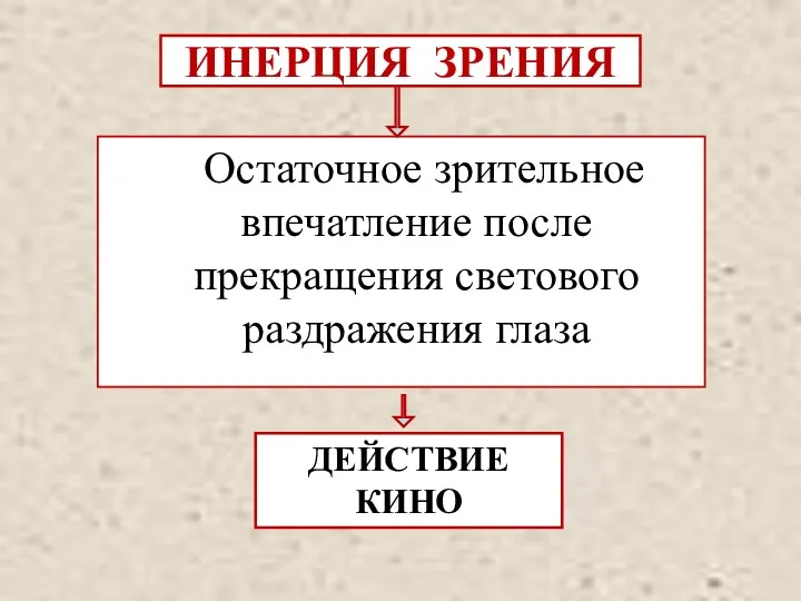 ИНЕРЦИЯ ЗРЕНИЯ Остаточное зрительное впечатление после прекращения светового раздражения глаза ДЕЙСТВИЕ КИНО