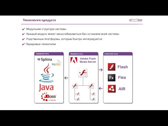 Технология продукта Модульная структура системы Каждый модуль может масштабироваться без остановки всей системы