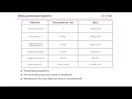 Этапы реализация проекта Итеративная разработка Частые релизы и высокая скорость разработки Максимально быстрая