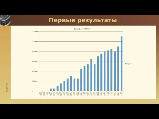 Company Logo Первые результаты