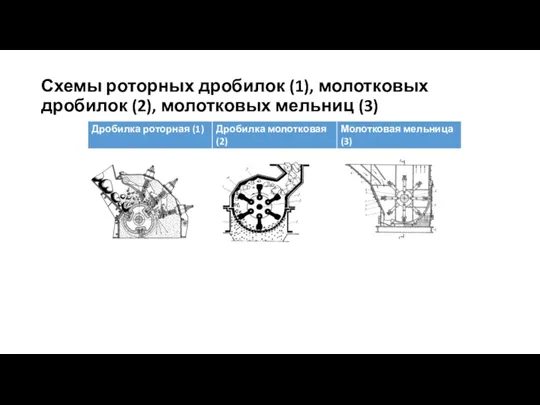 Схемы роторных дробилок (1), молотковых дробилок (2), молотковых мельниц (3)