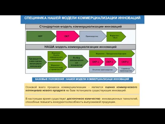 СПЕЦИФИКА НАШЕЙ МОДЕЛИ КОММЕРЦИАЛИЗАЦИИ ИННОВАЦИЙ Предварительная оценка потенциала инноваций Маркетинг Оценка коммерческого потенциала