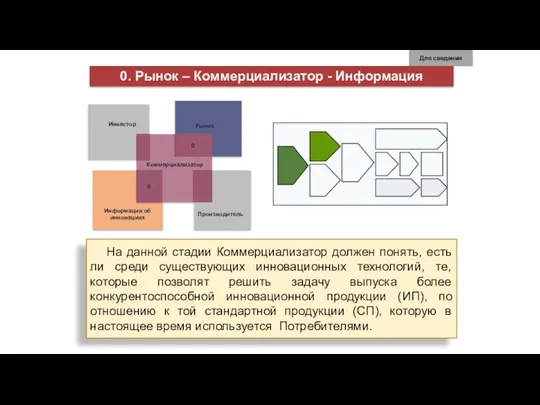 0 0 Рынок Производитель Информация об инновациях Коммерциализатор Инвестор На