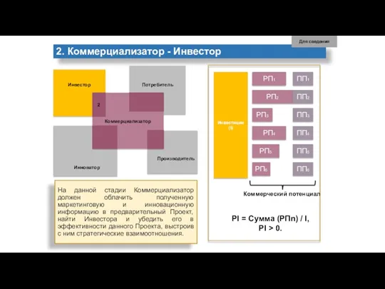 2. Коммерциализатор - Инвестор Потребитель Производитель Инноватор Инвестор РП1 РП2 РП3 РП4 РП5