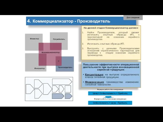 4. Коммерциализатор - Производитель Цена = Себестоимость + Прибыль Себестоимость