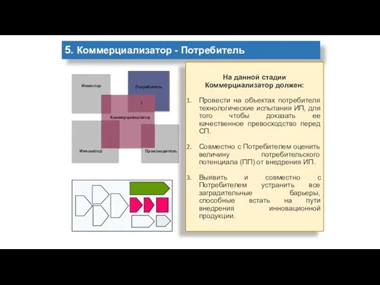 5. Коммерциализатор - Потребитель На данной стадии Коммерциализатор должен: Провести на объектах потребителя