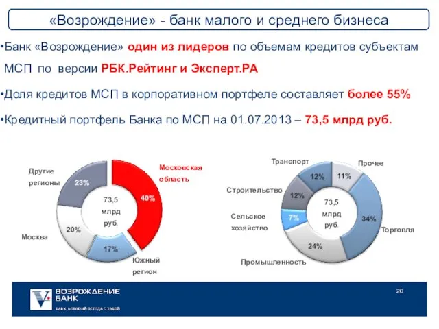 Банк «Возрождение» один из лидеров по объемам кредитов субъектам МСП