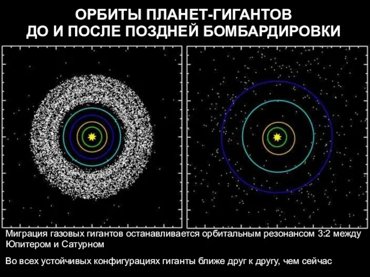 ОРБИТЫ ПЛАНЕТ-ГИГАНТОВ ДО И ПОСЛЕ ПОЗДНЕЙ БОМБАРДИРОВКИ Миграция газовых гигантов