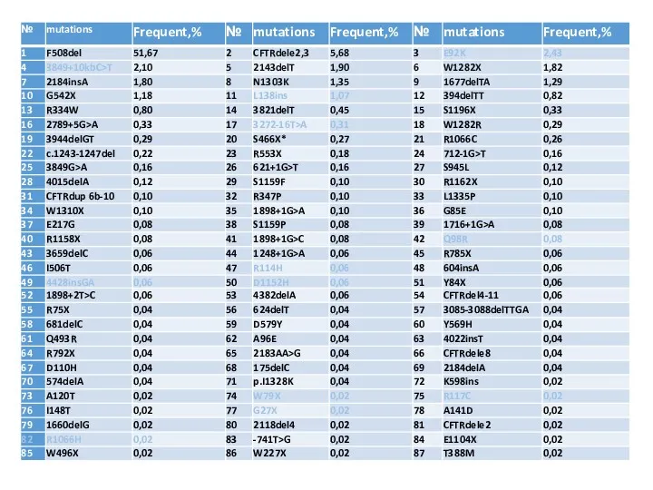 Список мутаций ( регистр 2015)