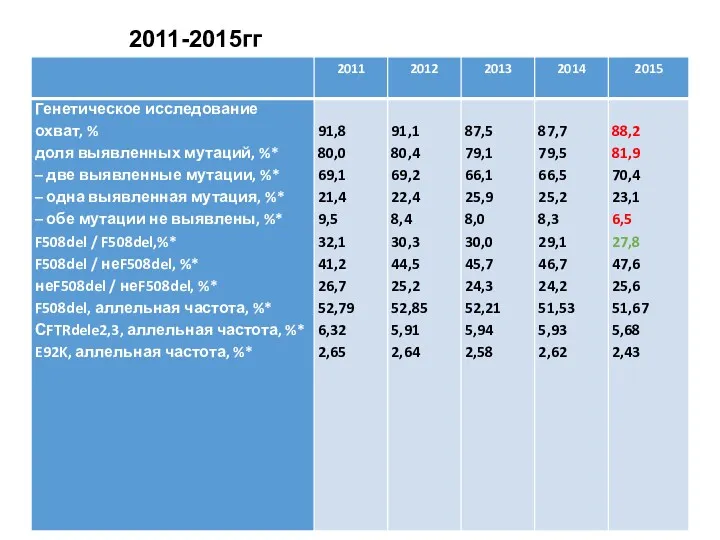 2011-2015гг