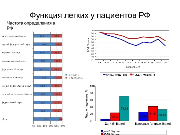Функция легких у пациентов РФ Частота определения в РФ