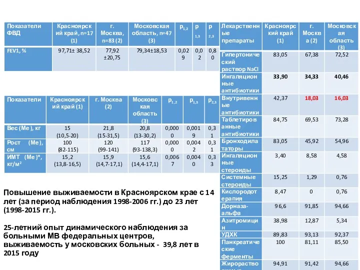 Повышение выживаемости в Красноярском крае с 14 лет (за период наблюдения 1998-2006 гг.)