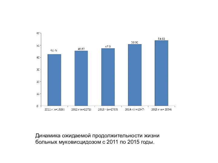 Динамика ожидаемой продолжительности жизни больных муковисцидозом с 2011 по 2015 годы.