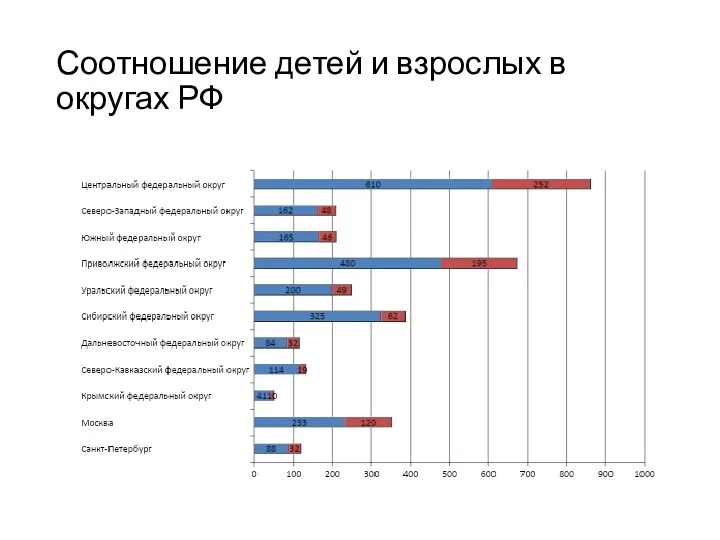 Соотношение детей и взрослых в округах РФ