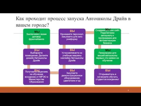 Как проходит процесс запуска Автошколы Драйв в вашем городе? МЫ