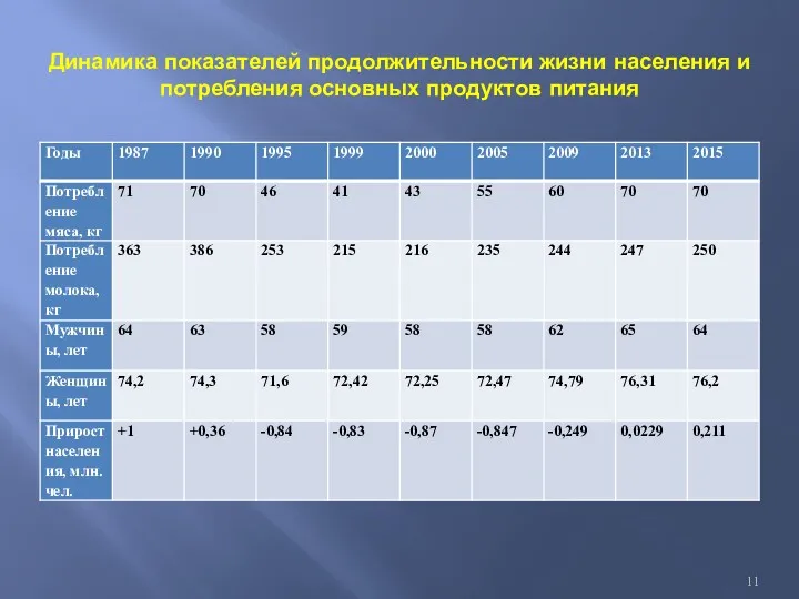 Динамика показателей продолжительности жизни населения и потребления основных продуктов питания