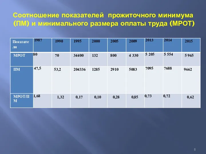 Соотношение показателей прожиточного минимума (ПМ) и минимального размера оплаты труда (МРОТ)