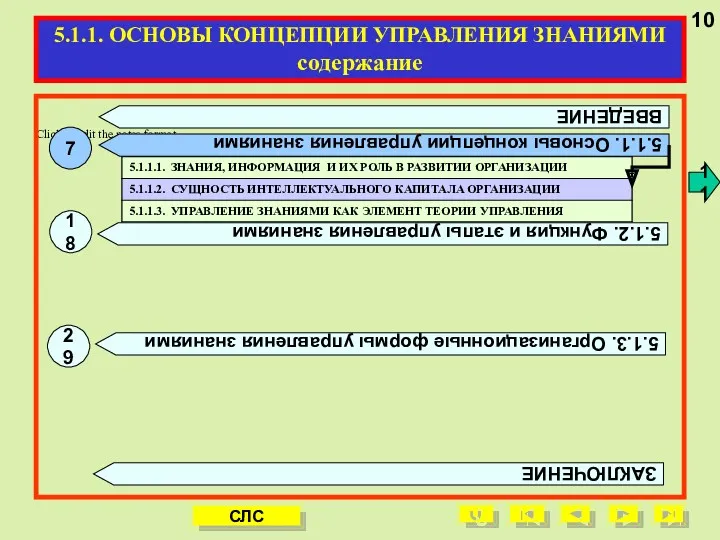 10 СЛС 11 5.1.1. ОСНОВЫ КОНЦЕПЦИИ УПРАВЛЕНИЯ ЗНАНИЯМИ содержание 5.1.3.