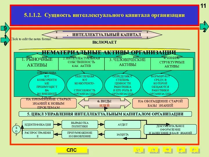 11 5.1.1.2. Сущность интеллектуального капитала организации НЕМАТЕРИАЛЬНЫЕ АКТИВЫ ОРГАНИЗАЦИИ 1.