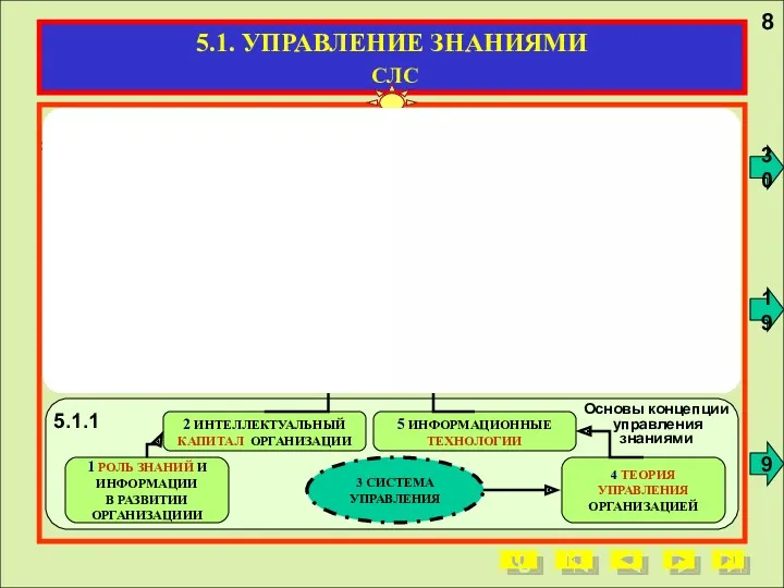 8 5.1. УПРАВЛЕНИЕ ЗНАНИЯМИ СЛС 13 ИНТЕЛЛЕКТУАЛЬНАЯ ОРГАНИЗАЦИЯ 11 НОВАТОРСКИЕ