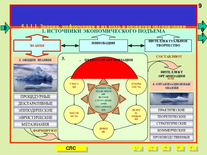 1. ИСТОЧНИКИ ЭКОНОМИЧЕСКОГО ПОДЪЕМА 9 5.1.1.1. Знания, информация и их