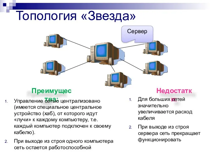 Топология «Звезда» Сервер Недостатки: Преимущества: Управление сетью централизовано (имеется специальное