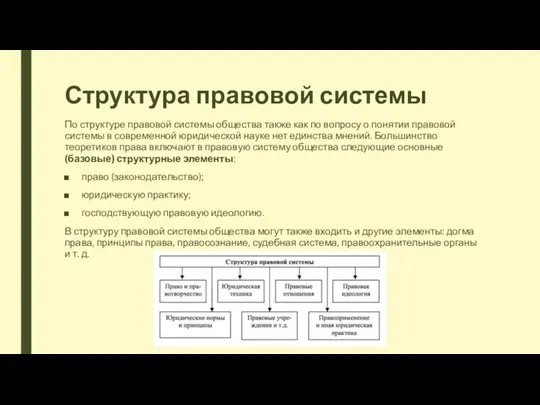 Структура правовой системы По структуре правовой системы общества также как