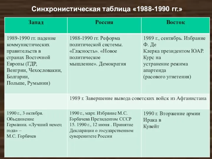 Синхронистическая таблица «1988-1990 гг.»