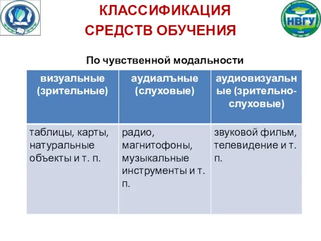 КЛАССИФИКАЦИЯ СРЕДСТВ ОБУЧЕНИЯ По чувственной модальности