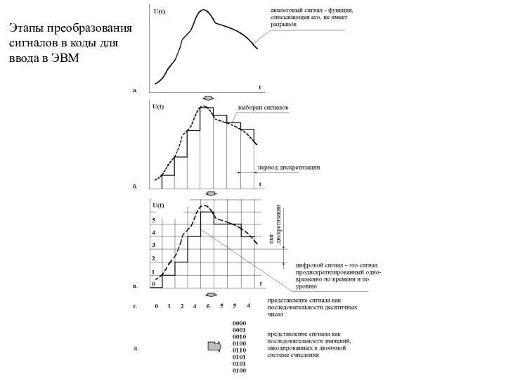 Этапы преобразования сигналов в коды для ввода в ЭВМ