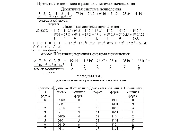 Представление чисел в разных системах исчисления Десятичная система исчисления Двоичная система исчисления Шестнадцатеричная система исчисления