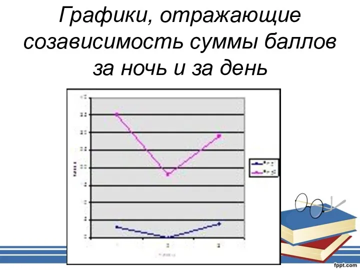 Графики, отражающие созависимость суммы баллов за ночь и за день