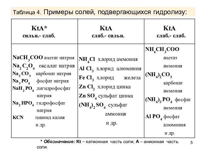 Таблица 4. Примеры солей, подвергающихся гидролизу: * Обозначение: Kt –
