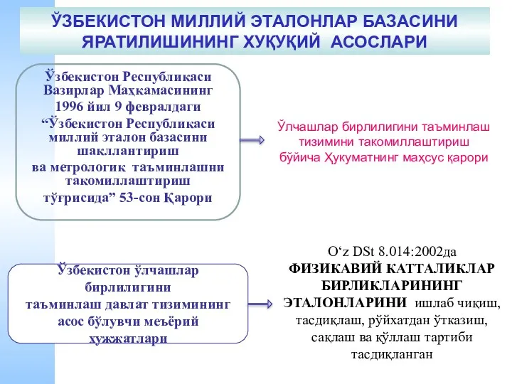 ЎЗБЕКИСТОН МИЛЛИЙ ЭТАЛОНЛАР БАЗАСИНИ ЯРАТИЛИШИНИНГ ХУҚУҚИЙ АСОСЛАРИ Ўзбекистон ўлчашлар бирлилигини